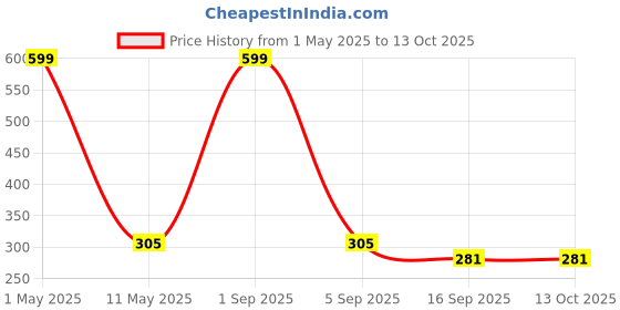 myntra.com BAESD Boys Red & Black Printed T-shirt with Shorts baesd Price History Graph from 1 May 2025 to 13 Oct 2025
