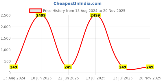 myntra.com BAESD Boys Red Bandhani Printed Angrakha Pure Cotton Kurta with Dhoti Pants baesd Price History Graph from 13 Aug 2024 to 19 Nov 2025