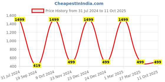 myntra.com BAESD Boys Red Printed Sweatshirt baesd Price History Graph from 31 Jul 2024 to 10 Oct 2025