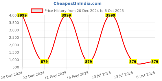 myntra.com BAESD Boys Regular Dupion Silk Kurta with Pyjamas baesd Price History Graph from 20 Dec 2024 to 4 Oct 2025