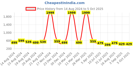 myntra.com BAESD Boys Regular Ethnic Motifs Kurta with Pyjamas baesd Price History Graph from 14 Aug 2024 to 5 Oct 2025