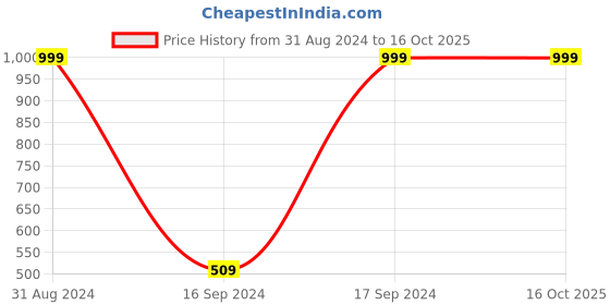 myntra.com BAESD Boys Regular Fit 3 Piece Suit baesd Price History Graph from 31 Aug 2024 to 15 Oct 2025