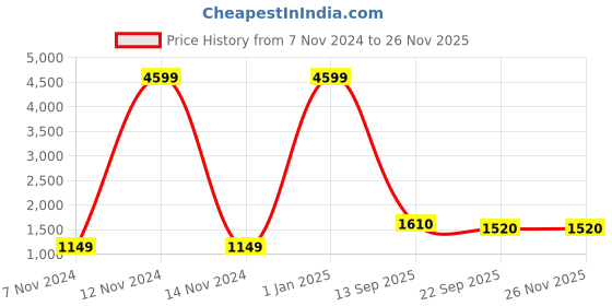 myntra.com BAESD Boys Regular Fit 5-Piece Checked Blazer and Trousers baesd Price History Graph from 7 Nov 2024 to 25 Nov 2025