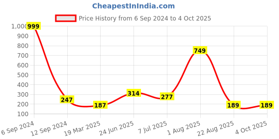 myntra.com BAESD Boys Regular Fit Chino Shorts baesd Price History Graph from 6 Sep 2024 to 4 Oct 2025