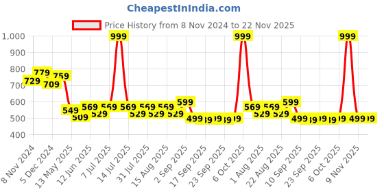 myntra.com BAESD Boys Regular Fit Cotton Joggers baesd Price History Graph from 8 Nov 2024 to 22 Nov 2025