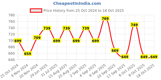 myntra.com BAESD Boys Regular Fit Joggers Solid Track Pants baesd Price History Graph from 25 Oct 2024 to 18 Oct 2025