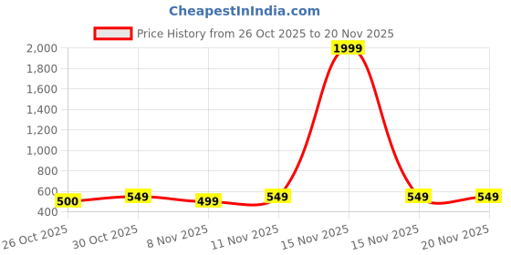 myntra.com BAESD Boys Regular Fit Mid-Rise Low Distress Heavy Fade Jeans baesd Price History Graph from 26 Oct 2025 to 19 Nov 2025