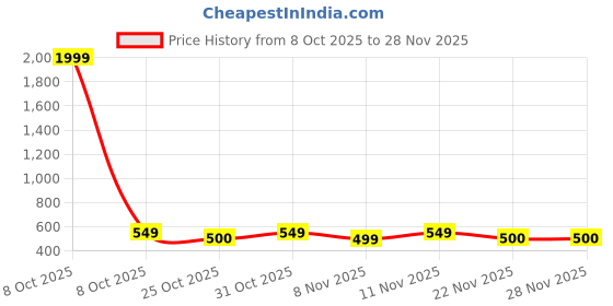 myntra.com BAESD Boys Regular Fit Mid-Rise Mildly Distressed Light Fade Jeans baesd Price History Graph from 8 Oct 2025 to 28 Nov 2025