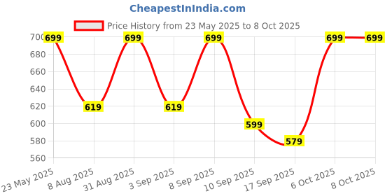 myntra.com BAESD Boys Regular Fit Mid-Rise Track Pant baesd Price History Graph from 23 May 2025 to 4 Oct 2025
