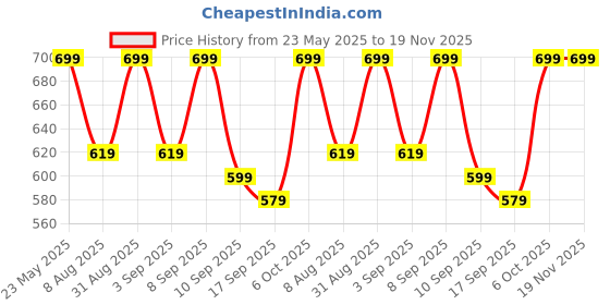 myntra.com BAESD Boys Regular Fit Mid Rise Trackpants baesd Price History Graph from 23 May 2025 to 19 Nov 2025