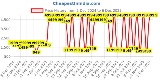myntra.com BAESD Boys Regular Fit Single-Breasted 5-Piece Suit baesd Price History Graph from 3 Dec 2024 to 6 Dec 2025