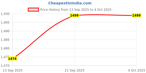 myntra.com BAESD Boys Regular-Fit Single-Breasted Three-Piece Suit baesd Price History Graph from 13 Sep 2025 to 4 Oct 2025