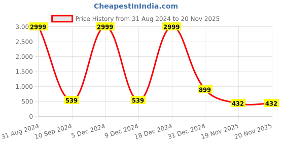 myntra.com BAESD Boys Regular Fit Spread Collar Straight Casual Shirt baesd Price History Graph from 31 Aug 2024 to 20 Nov 2025