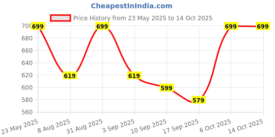 myntra.com BAESD Boys Regular Fit Track Pants baesd Price History Graph from 23 May 2025 to 13 Oct 2025
