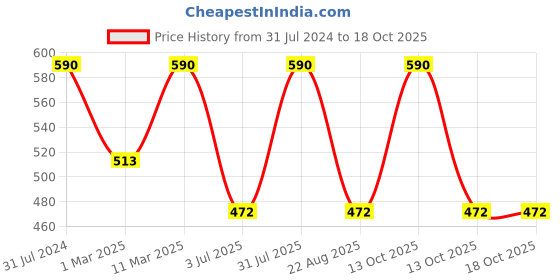 myntra.com BAESD Boys Regular Kurta with Churidar baesd Price History Graph from 31 Jul 2024 to 17 Oct 2025
