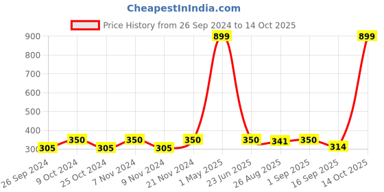 myntra.com BAESD Boys Regular Kurta with Churidar baesd Price History Graph from 26 Sep 2024 to 14 Oct 2025