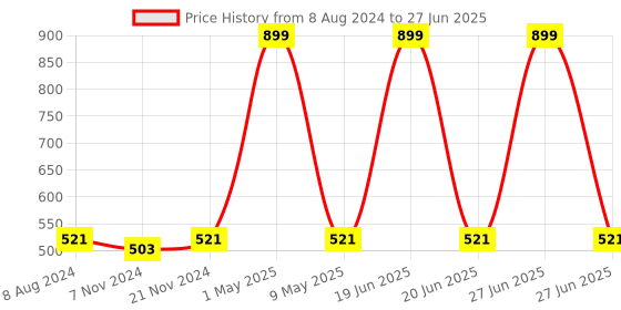 myntra.com BAESD Boys Regular Kurta With Churidar & Jacket baesd Price History Graph from 8 Aug 2024 to 27 Jun 2025