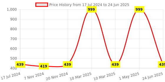 myntra.com BAESD Boys Regular Kurta with Churidar With Nehru Jacket baesd Price History Graph from 17 Jul 2024 to 24 Jun 2025