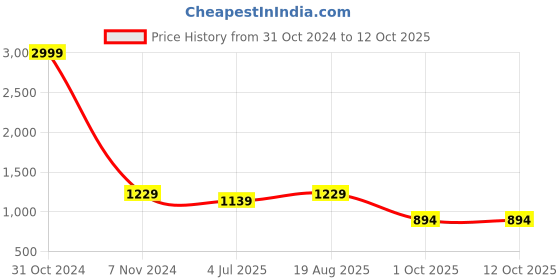 myntra.com BAESD Boys Regular Kurta with Dhoti Pants baesd Price History Graph from 31 Oct 2024 to 11 Oct 2025