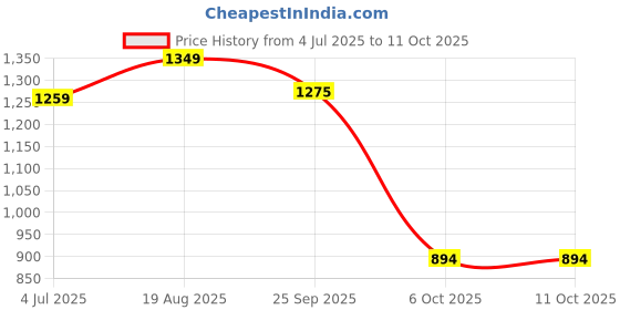 myntra.com BAESD Boys Regular Kurta With Dhoti Pants baesd Price History Graph from 4 Jul 2025 to 10 Oct 2025