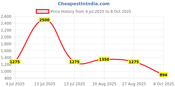 myntra.com BAESD Boys Regular Kurta With Dhoti Pants baesd Price History Graph from 4 Jul 2025 to 8 Oct 2025