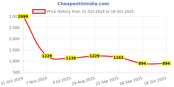myntra.com BAESD Boys Regular Kurta with Dhoti Pants baesd Price History Graph from 31 Oct 2024 to 18 Oct 2025