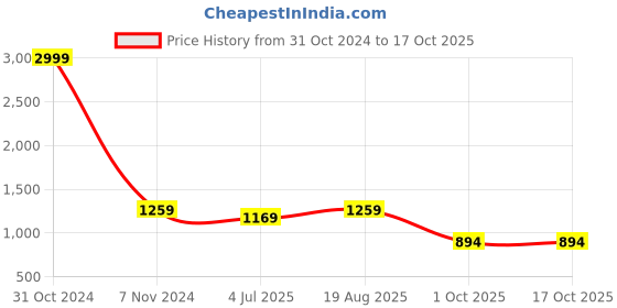 myntra.com BAESD Boys Regular Kurta with Dhoti Pants baesd Price History Graph from 31 Oct 2024 to 16 Oct 2025