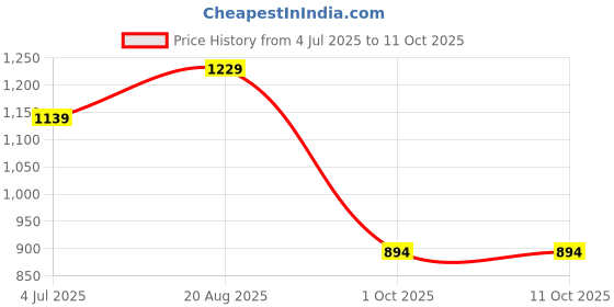 myntra.com BAESD Boys Regular Kurta with Dhoti Pants baesd Price History Graph from 4 Jul 2025 to 11 Oct 2025