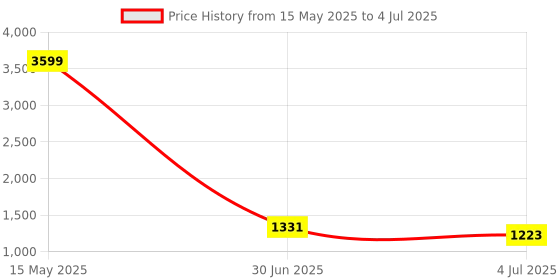 myntra.com BAESD Boys Regular Kurta with Dhoti Pants baesd Price History Graph from 15 May 2025 to 4 Jul 2025