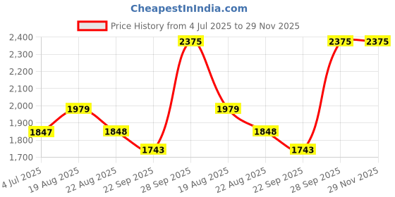 myntra.com BAESD Boys Regular Kurta with Dhoti Pants baesd Price History Graph from 4 Jul 2025 to 29 Nov 2025