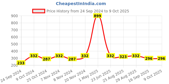 myntra.com BAESD Boys Regular Kurta with Patiala baesd Price History Graph from 24 Sep 2024 to 8 Oct 2025