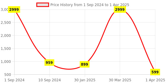 myntra.com BAESD Boys Regular Kurta with Pyjama baesd Price History Graph from 1 Sep 2024 to 1 Apr 2025