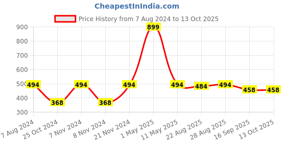 myntra.com BAESD Boys Regular Kurta With Pyjama & Waistcoat baesd Price History Graph from 7 Aug 2024 to 13 Oct 2025