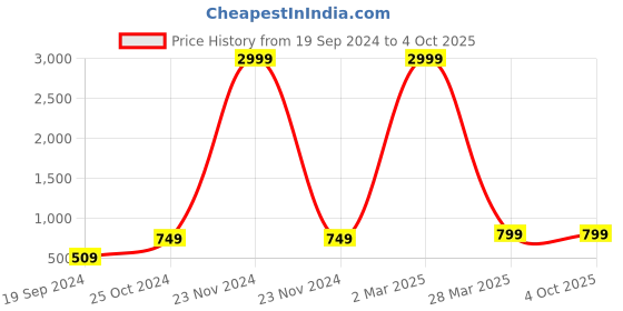 myntra.com BAESD Boys Regular Kurta with Pyjamas baesd Price History Graph from 19 Sep 2024 to 4 Oct 2025
