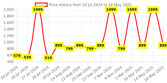 myntra.com BAESD Boys Regular Kurta with Pyjamas baesd Price History Graph from 24 Jul 2024 to 16 May 2025