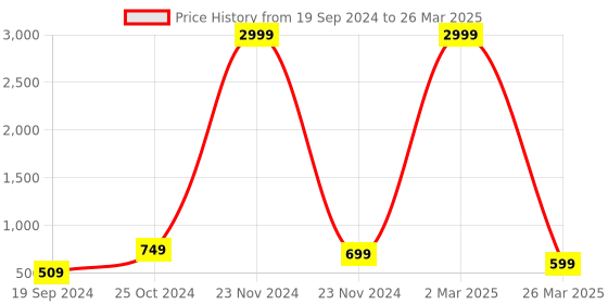 myntra.com BAESD Boys Regular Kurta with Pyjamas baesd Price History Graph from 19 Sep 2024 to 26 Mar 2025