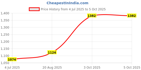 myntra.com BAESD Boys Regular Kurta With Pyjamas baesd Price History Graph from 4 Jul 2025 to 4 Oct 2025