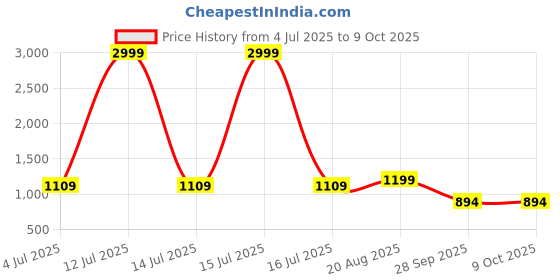 myntra.com BAESD Boys Regular Kurta with Pyjamas baesd Price History Graph from 4 Jul 2025 to 8 Oct 2025