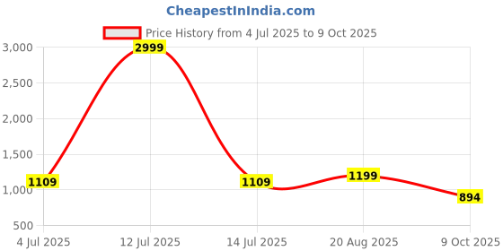 myntra.com BAESD Boys Regular Kurta with Pyjamas baesd Price History Graph from 4 Jul 2025 to 9 Oct 2025