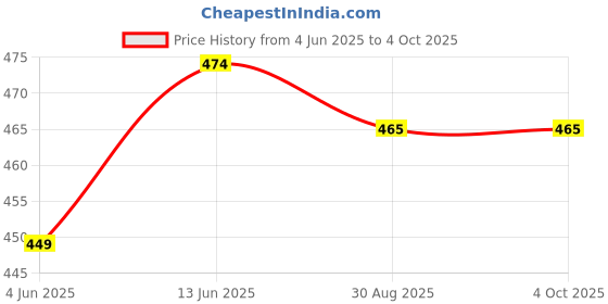 myntra.com BAESD Boys Regular Kurta with Pyjamas baesd Price History Graph from 4 Jun 2025 to 4 Oct 2025