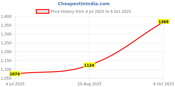 myntra.com BAESD Boys Regular Kurta With Pyjamas baesd Price History Graph from 4 Jul 2025 to 6 Oct 2025
