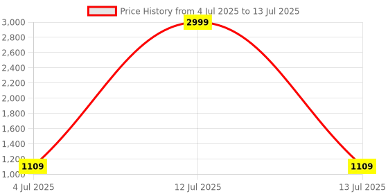 myntra.com BAESD Boys Regular Kurta with Pyjamas baesd Price History Graph from 4 Jul 2025 to 13 Jul 2025