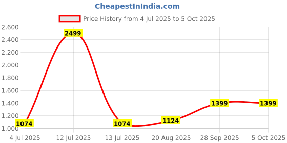 myntra.com BAESD Boys Regular Kurta with Pyjamas baesd Price History Graph from 4 Jul 2025 to 4 Oct 2025