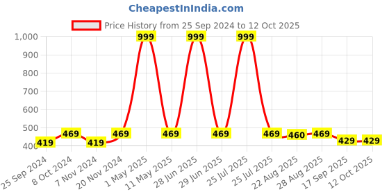 myntra.com BAESD Boys Regular Kurta with Pyjamas baesd Price History Graph from 25 Sep 2024 to 12 Oct 2025