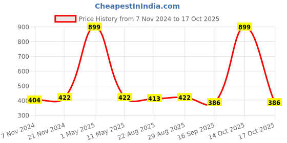 myntra.com BAESD Boys Regular Kurta with Pyjamas baesd Price History Graph from 7 Nov 2024 to 17 Oct 2025