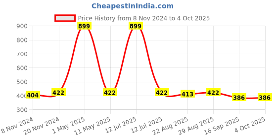 myntra.com BAESD Boys Regular Kurta with Pyjamas baesd Price History Graph from 8 Nov 2024 to 4 Oct 2025