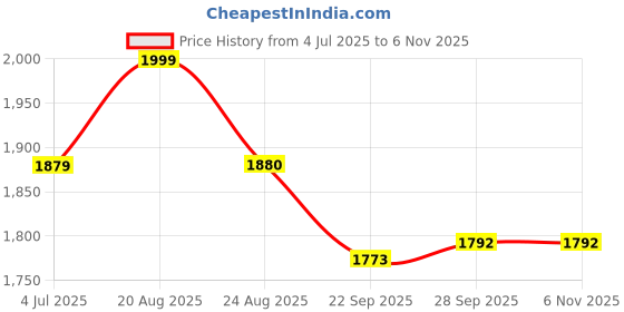 myntra.com BAESD Boys Regular Kurta with Pyjamas baesd Price History Graph from 4 Jul 2025 to 6 Nov 2025