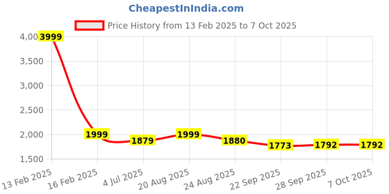 myntra.com BAESD Boys Regular Kurta with Pyjamas baesd Price History Graph from 13 Feb 2025 to 6 Oct 2025