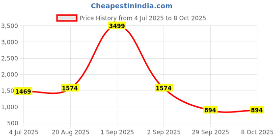 myntra.com BAESD Boys Regular Kurta with Pyjamas baesd Price History Graph from 4 Jul 2025 to 8 Oct 2025