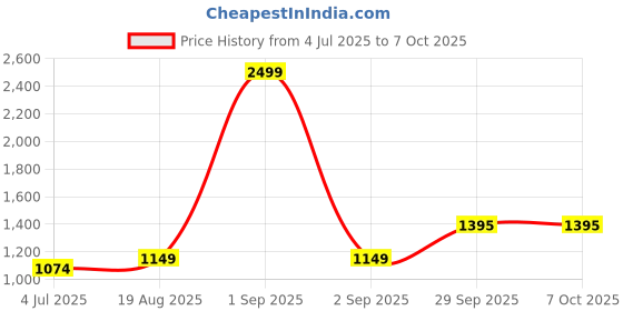 myntra.com BAESD Boys Regular Kurta with Pyjamas baesd Price History Graph from 4 Jul 2025 to 5 Oct 2025